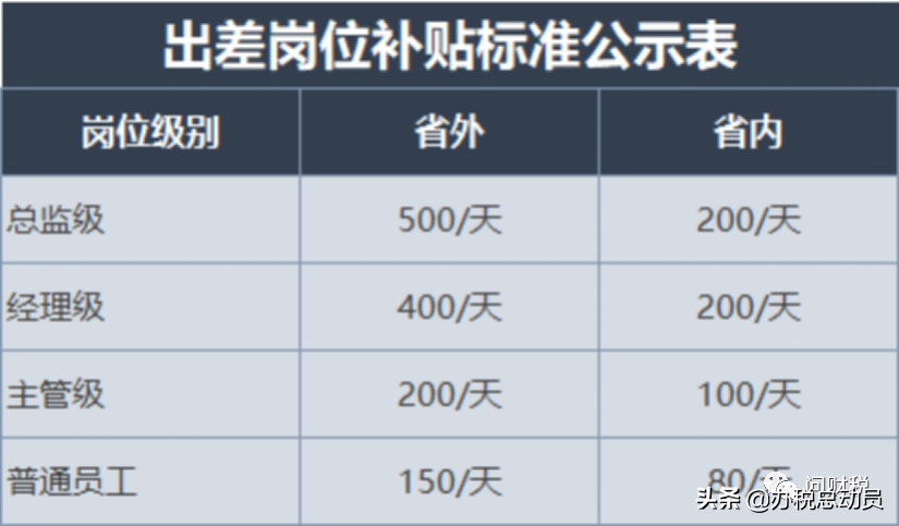 出差員工的住宿、交通、餐費補貼是否需要交納個人所得稅？