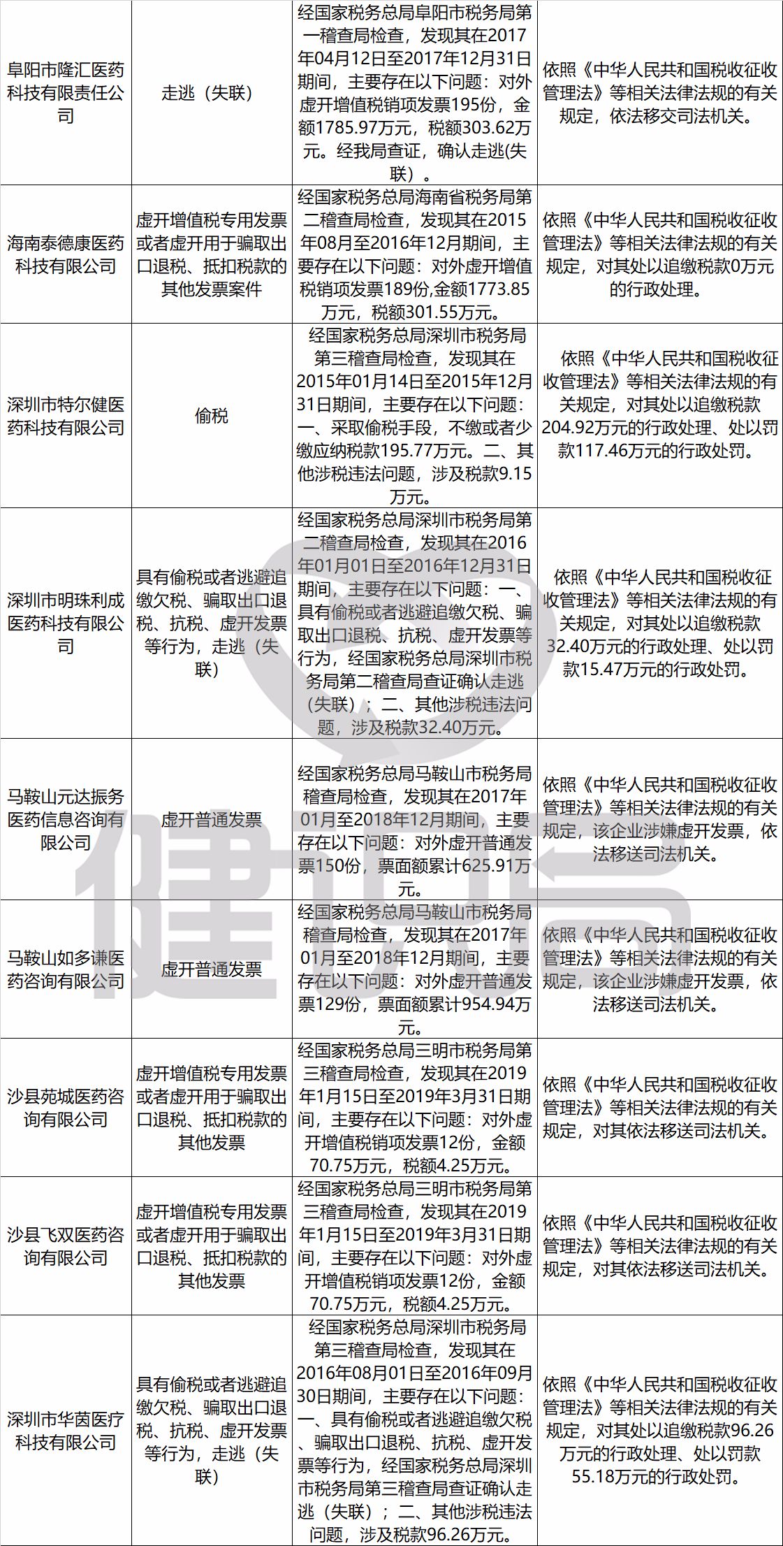 157家药械企业、CSO税收违法被查处，大批代理商