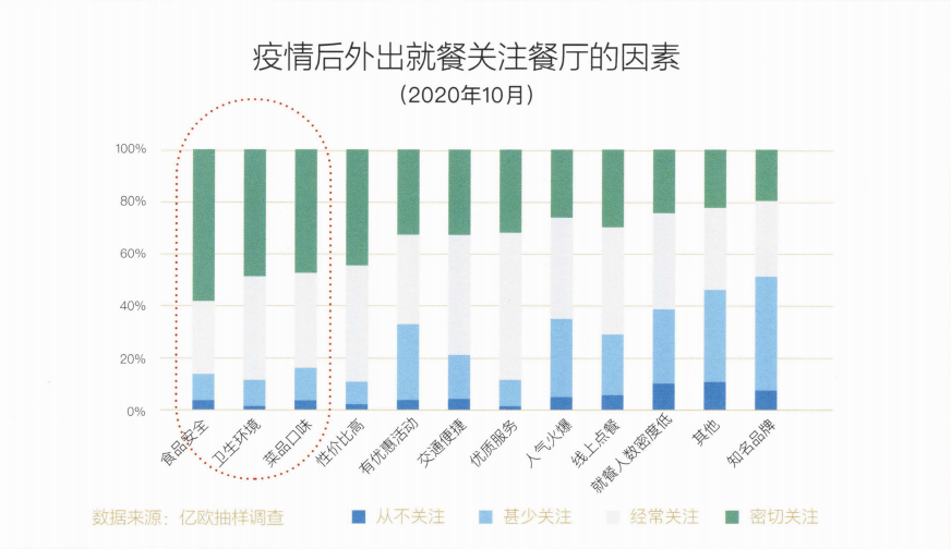 2020餐饮大数据出炉，数据背后的趋势竟然是？