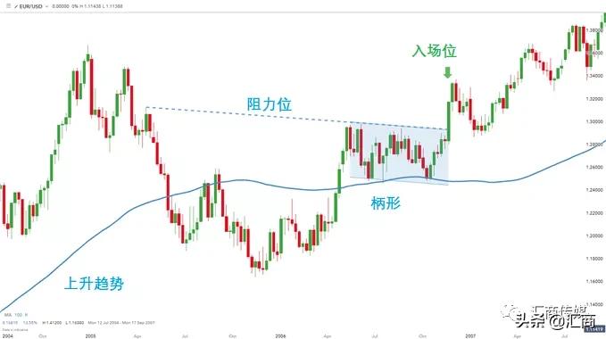 职业交易员实战分享：如何识别“杯柄形态”，以及交易该策略盈利