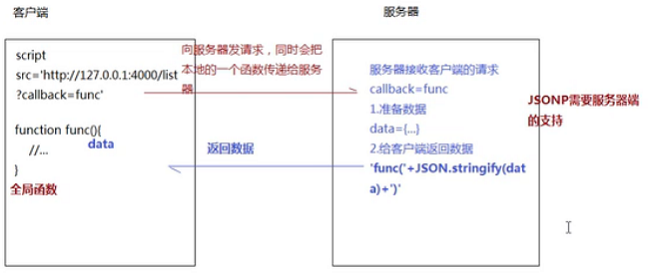 前後端數據交互(七)——前端跨域解決方案(全)