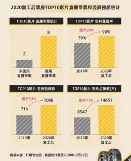 电影营销风云录，短视频何以成宣发命门？