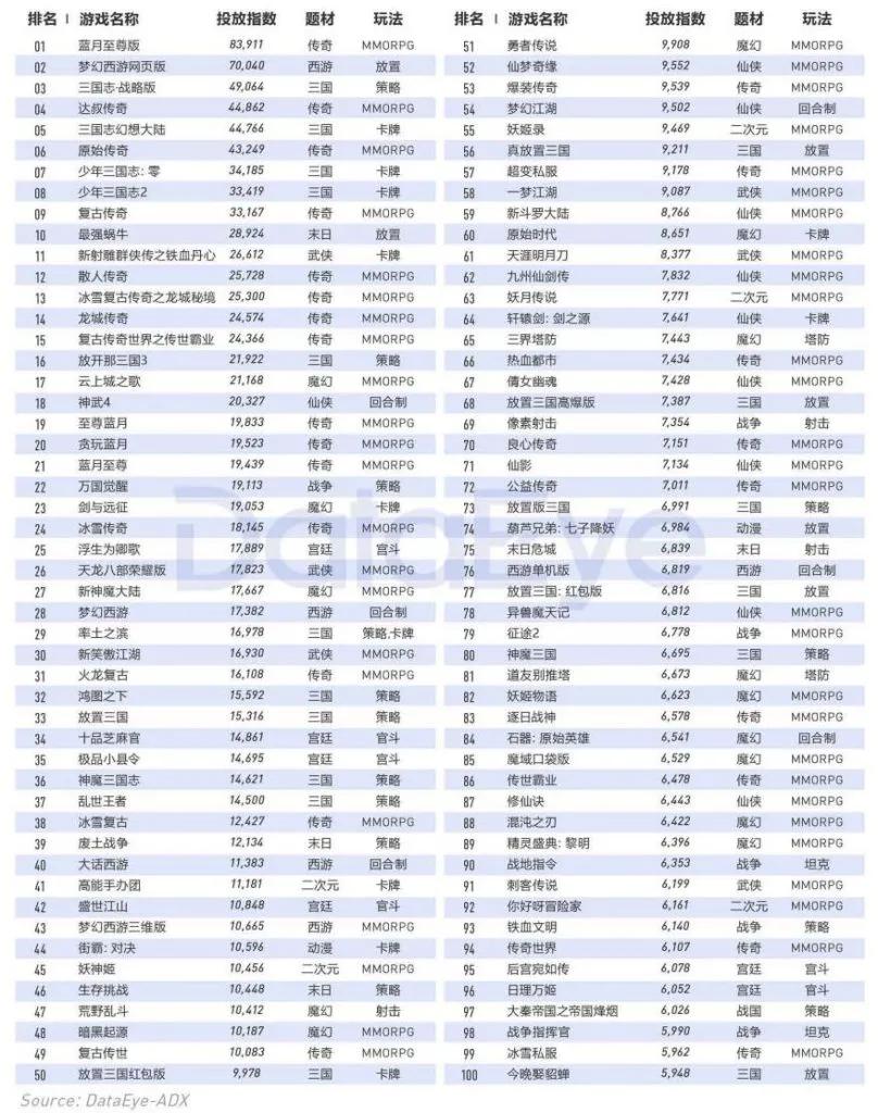 2020手游买量白皮书：头部老牌大厂占8成，休闲游戏买量崛起