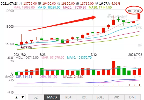 原料創(chuàng)天價(jià)、期貨狂飆1550、鋼廠齊刷漲，不銹鋼又要瘋漲