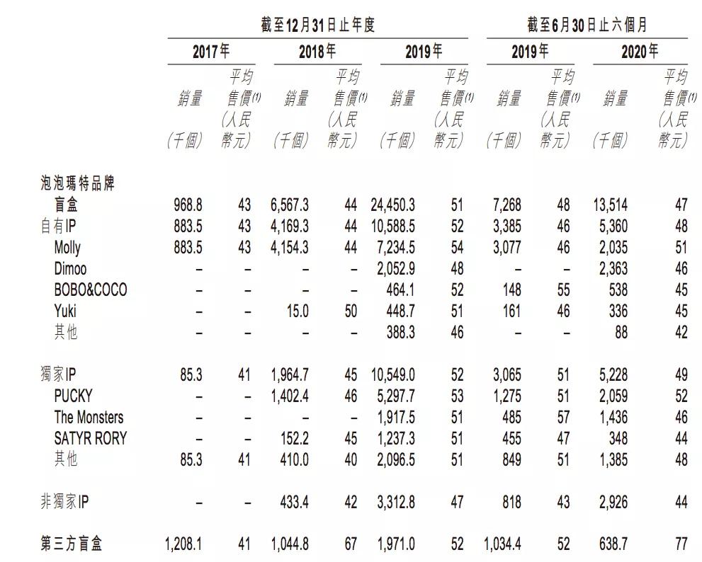 泡泡玛特上半年收入8.18亿元，卖出1350万个盲盒