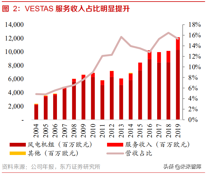 风电行业研究：千亿运维市场，数据开启未来