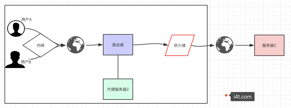 Nginx 反向代理与正向代理