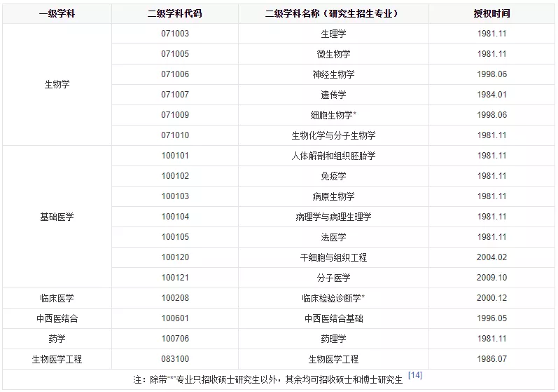 2022年医学考研十大高校推荐篇：中山大学