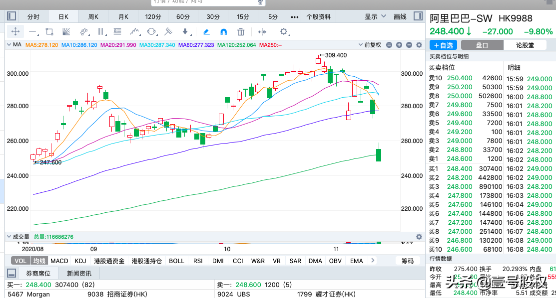 阿里巴巴跌去万亿市值，或因这三大原因导致