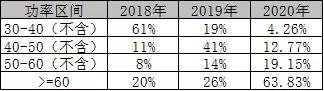 2020工信部推荐目录：福田、亿华通居榜首，商乘并举再现江湖