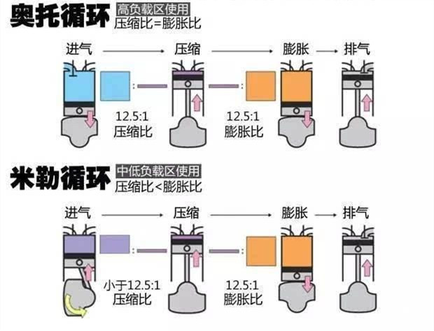 雙循環、雙噴射、雙增壓是什么意思？這些技術都有什么優勢？