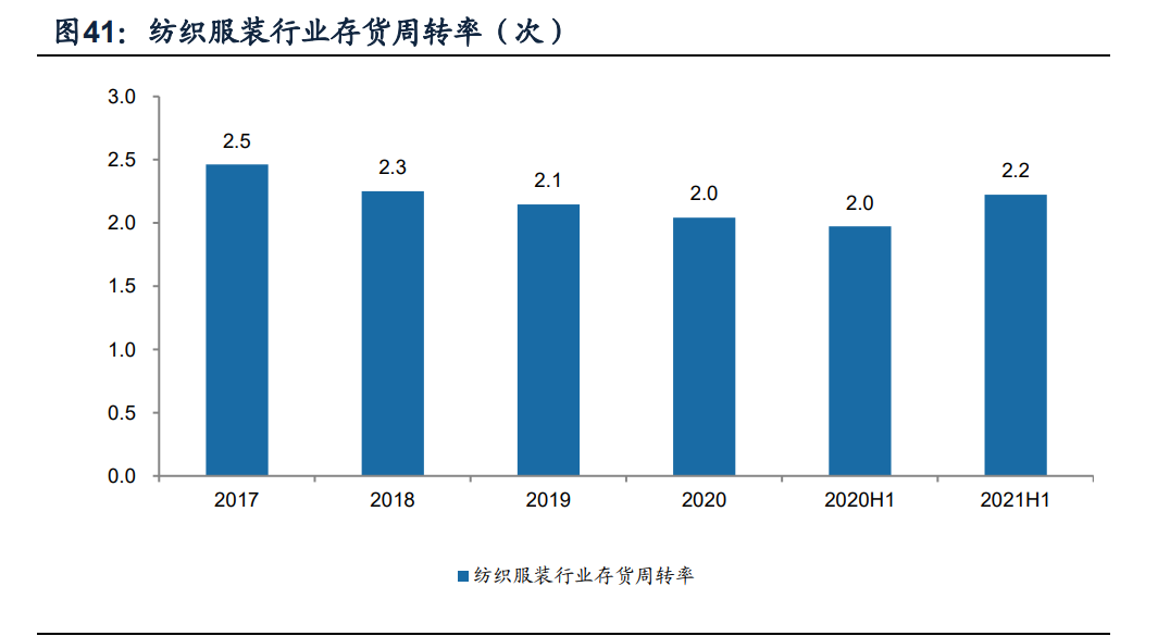 纺织服装行业分析：纺织制造和服装家纺板块上半年业绩持续复苏