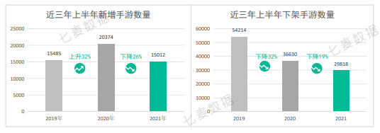 10w+是去年一半！上半年中国苹果商店在线手游数创新低
