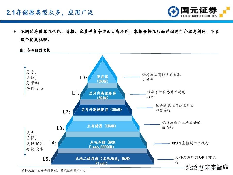 半导体行业深度报告：154页深度剖析存储芯片投资地图