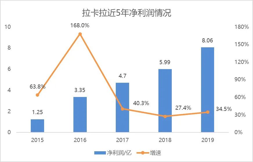 拉卡拉上市后收入下降，8亿清仓分红，21亿收购大股东资产