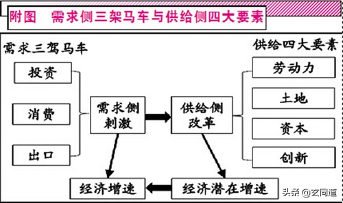 需求侧改革降临，如何抓住历史性机遇？大白话