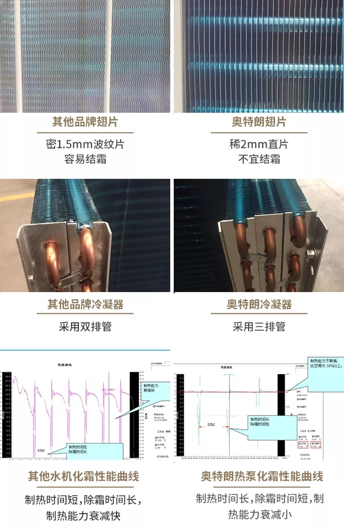 奧特朗水機空調，引領水系統空調地暖兩聯供節能新標桿