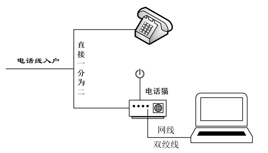 你真的知道自己家里是怎么上网的吗？来科普啦