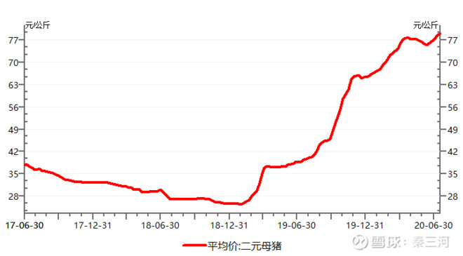 Q3缺猪率或创新高，猪肉涨价有超预期可能；龙头