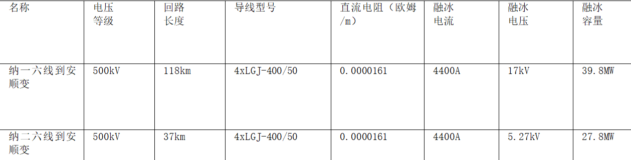 電網(wǎng)融冰裝置只用來(lái)融冰，太浪費(fèi)，兼具SVC功能的系統(tǒng)才劃算