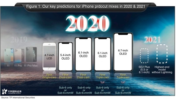 今年 iPhone曝料：规格从4.7至6.7英寸，起市场价或为2800元