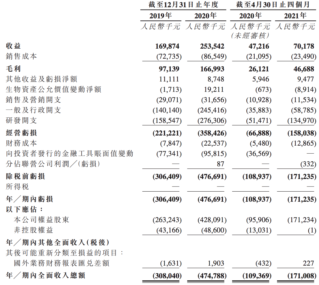 百奥赛图递表港交所：两年亏损约8亿元，预计2021年亏损同比扩大