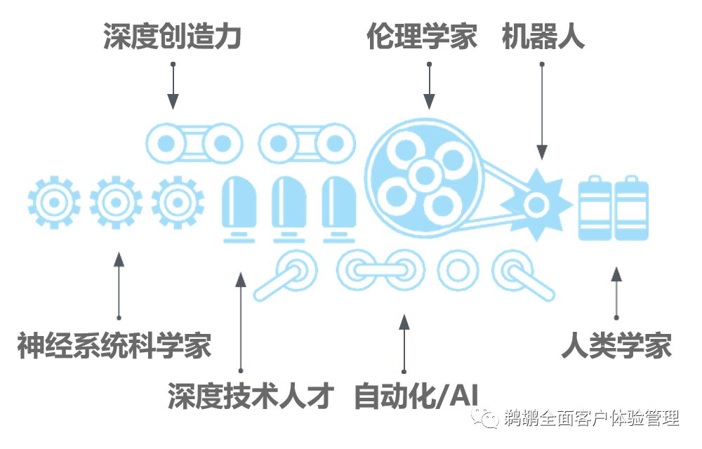 译体验｜Forrester：客户体验的未来