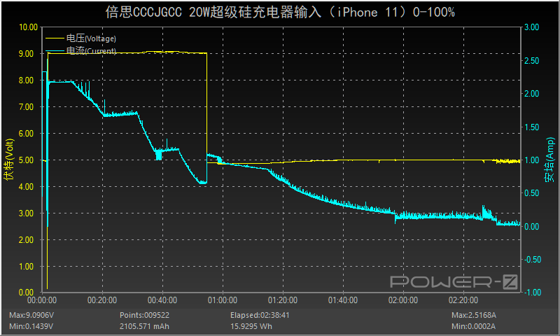 iPhone 12专属：倍思20W超级硅充电器深度评测