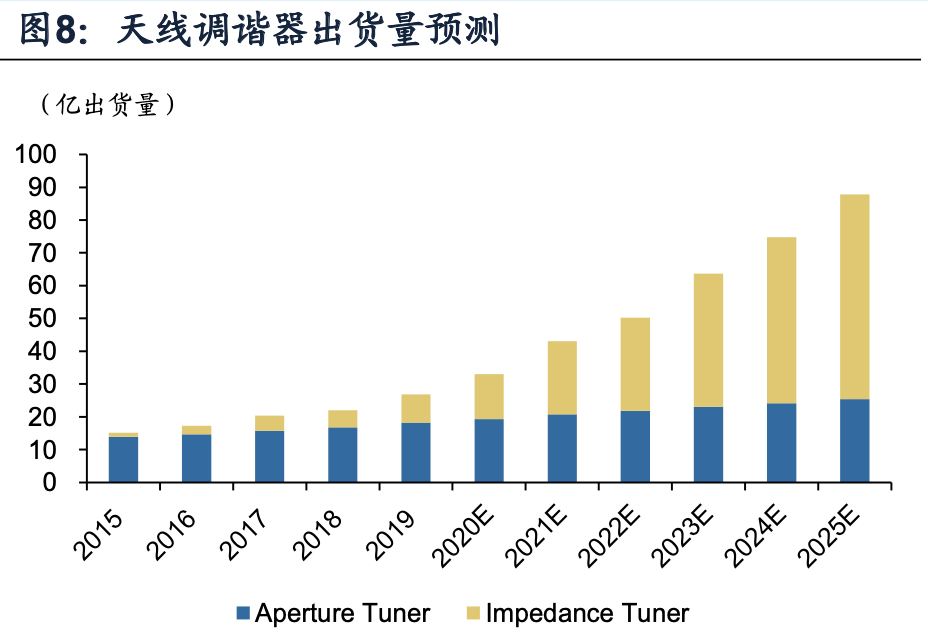 天线调谐器投资机会分析：受益5G与全面屏趋势，行业景气提升