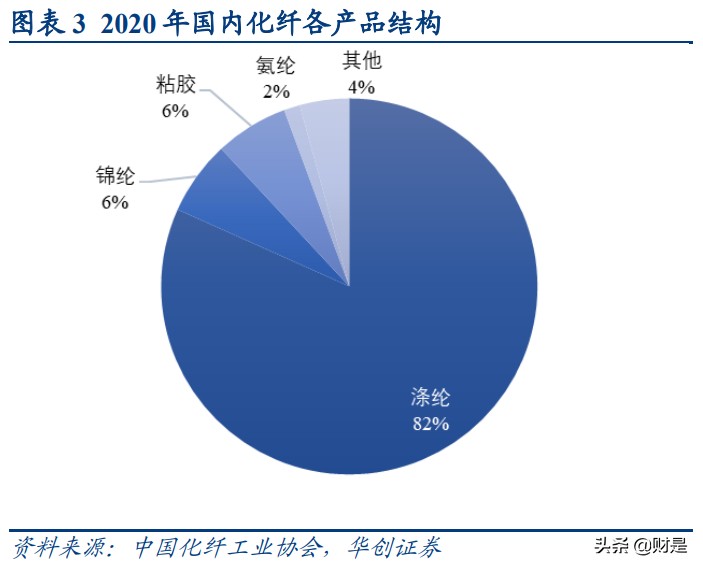 化学纤维行业深度研究及后市展望