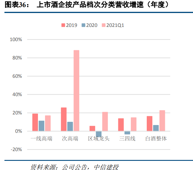 食品饮料行业研究：高端消费持续高景气，关注大众消费恢复趋势