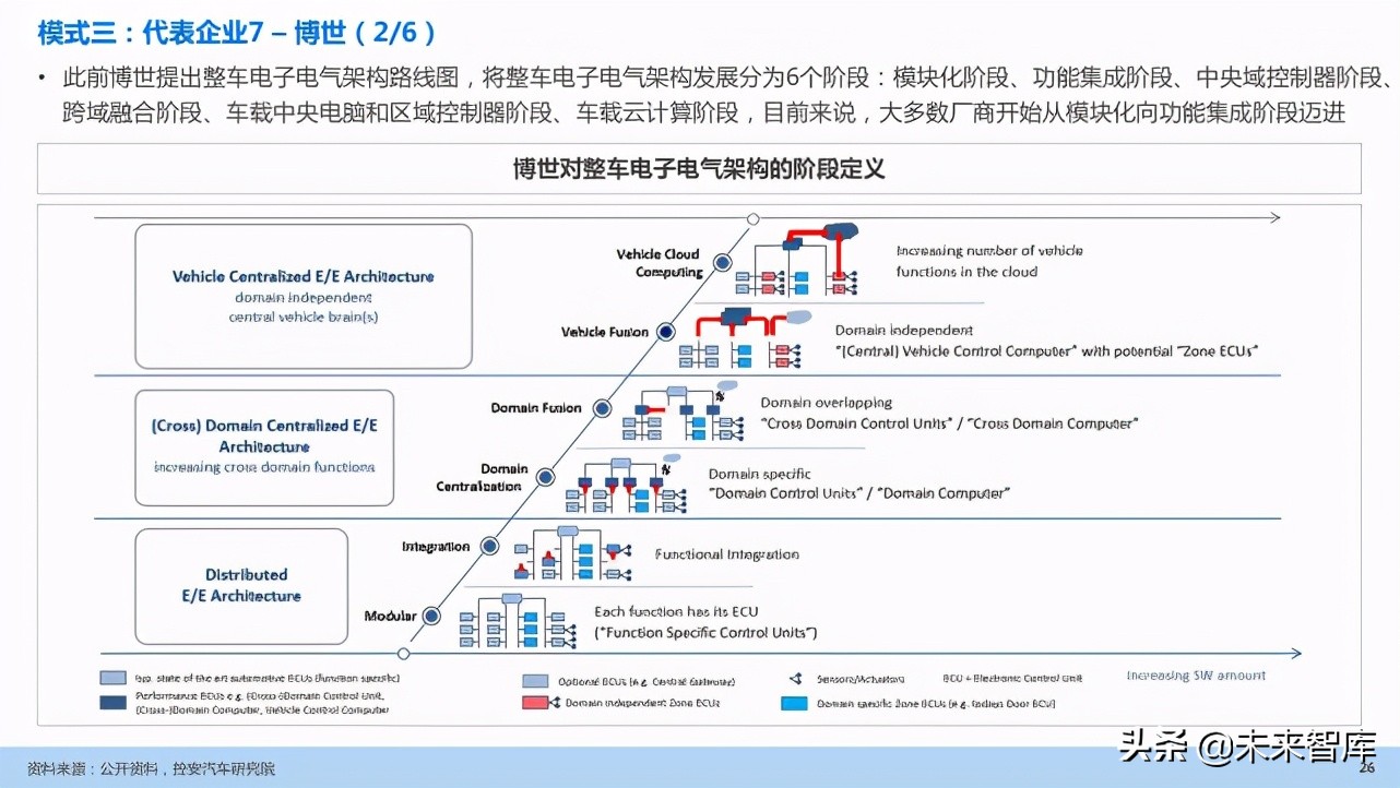 汽车企业能力建设：软件定义汽车趋势下企业能力规划研究
