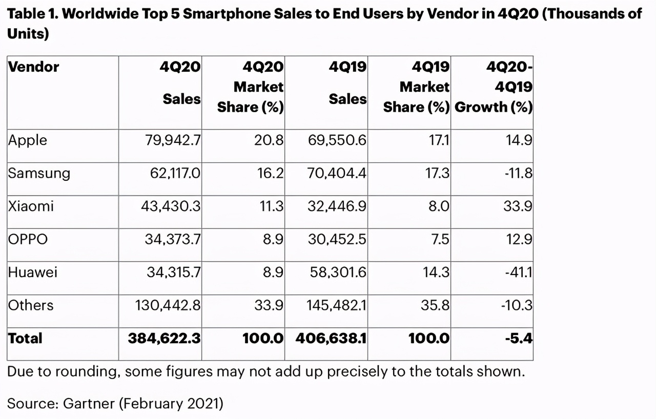 iPhone 12立功，苹果重回全球第一，狂销8000万