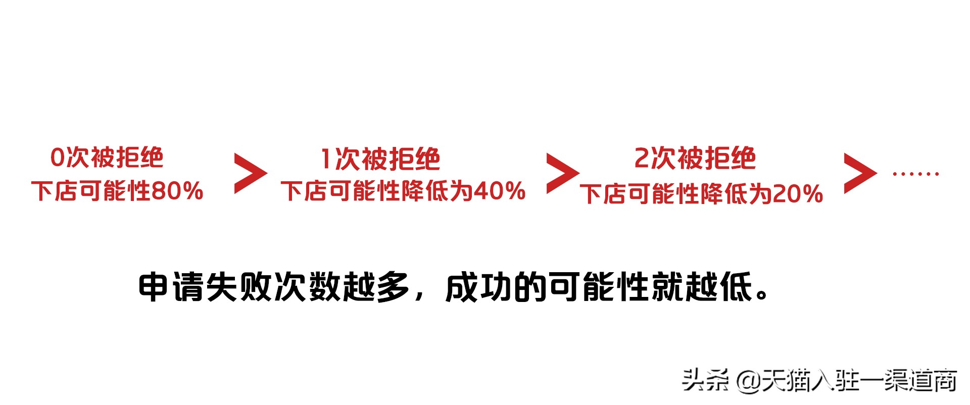 天猫入驻失败，被代入驻骗，说多申请几次就能成功？