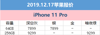 12月17日拼多多平臺iPhone價格：iPhone 11最少僅需4699元