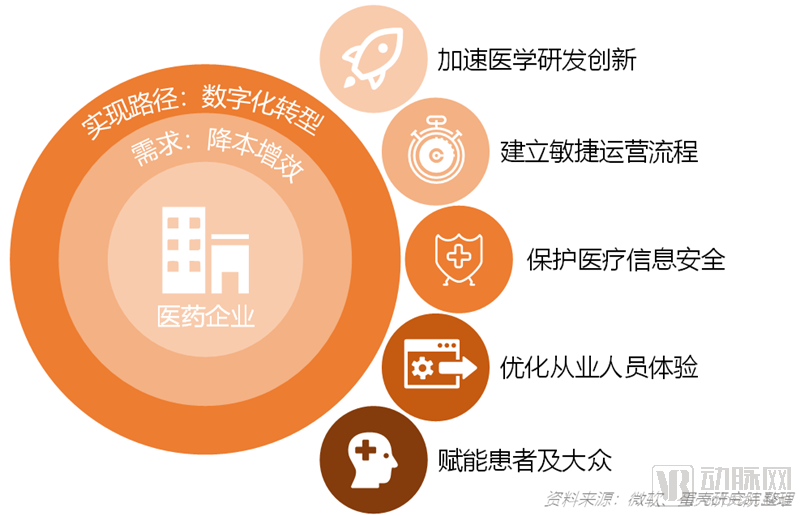 数字化慢病管理、数字化营销、RWS……谁是医药数字化创新之王？