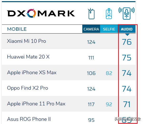 DxO发布OPPO Find X2 Pro声频评分 场均三双iPhone Xs Max并排第三