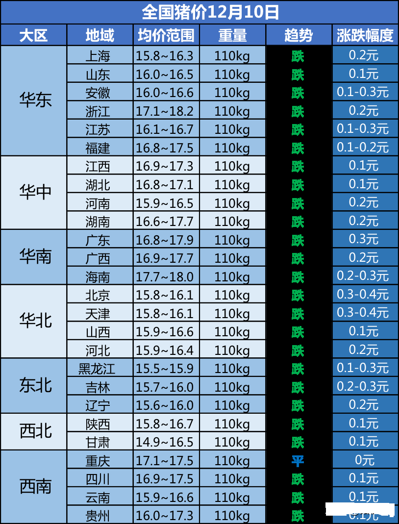 猪价“大跌”、玉米“哑火”！会出现“暴跌”吗？12.10猪价