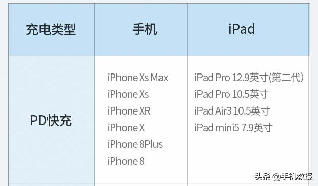 纯干货！苹果PD快充有多快？伤电池吗？详细科普在这里