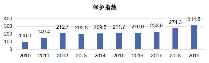 《2019年中国知识产权发展状况评价报告》显示：我国知识产权战略实施成效显著