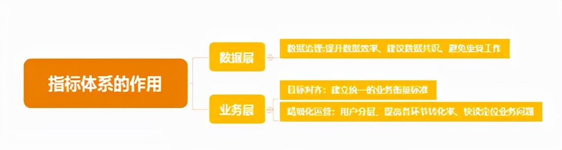 如何搭建數據指標體系：以抖音直播為例