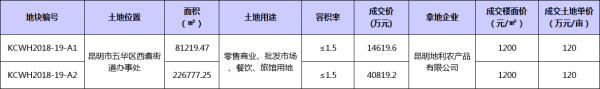 面积约等于23个篆新农贸市场，昆明国际化“菜街子”新推进