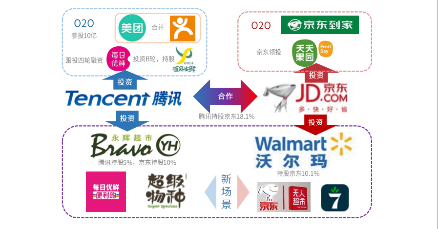 国内三巨头全方位布局生鲜市场