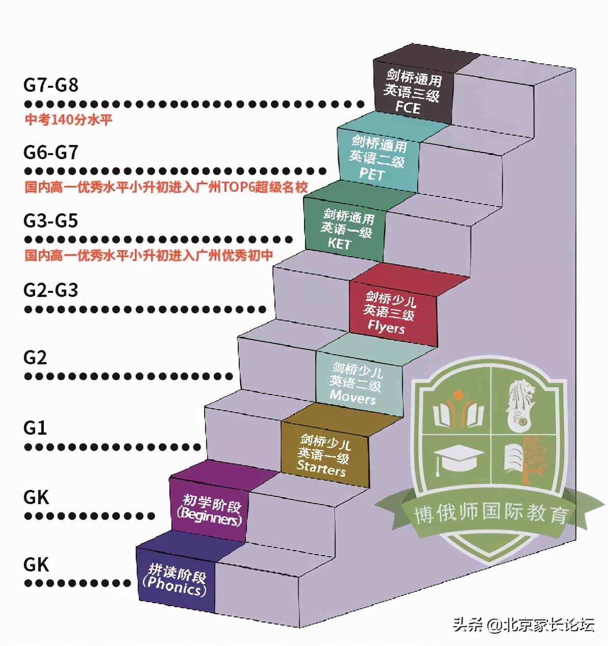 90%學(xué)生都跟不上的FCE考試，如何通過？
