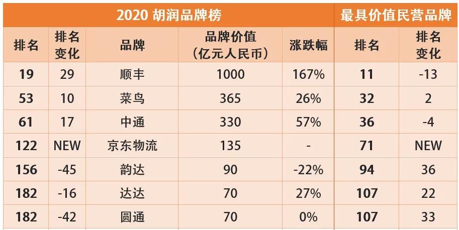 顺丰、中通、韵达、圆通、京东物流等入围2020胡润品牌榜