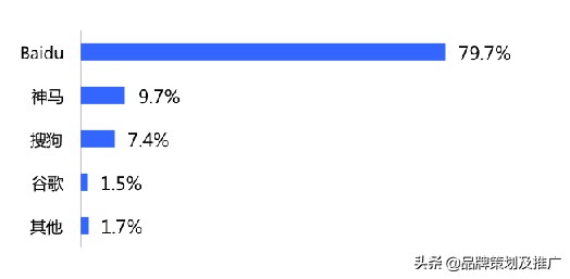 搜索引擎营销(SEM)