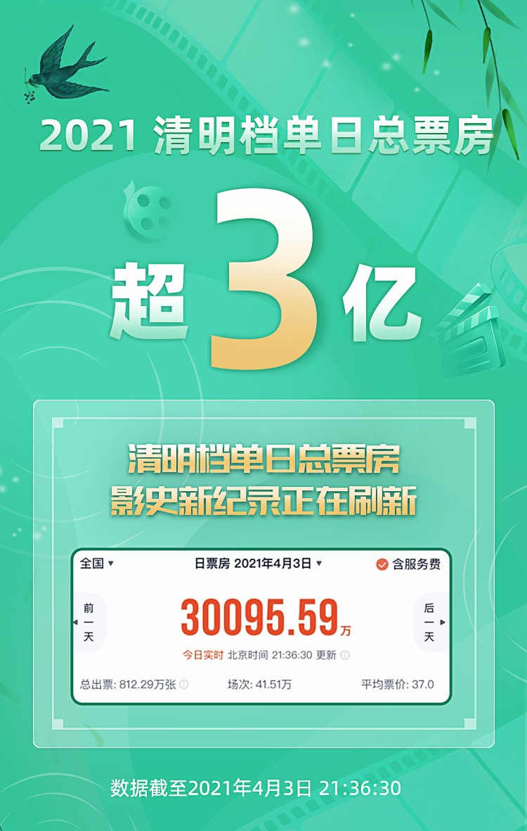 Booking office of Pure Brightness archives defeats 300 million innovation tall, these 3 films are worth to look! 