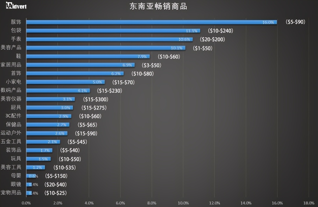 东南亚电商消费者消费行为研究报告