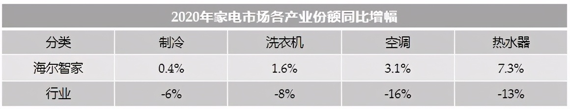 收入逆增,份额第一!2020年海尔智家整体份额逆增3.1%