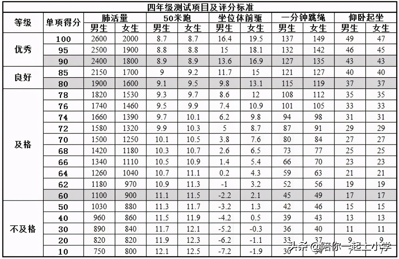 体育将纳考试 中小学体测项目及评分标准一览，你家娃达标了吗？